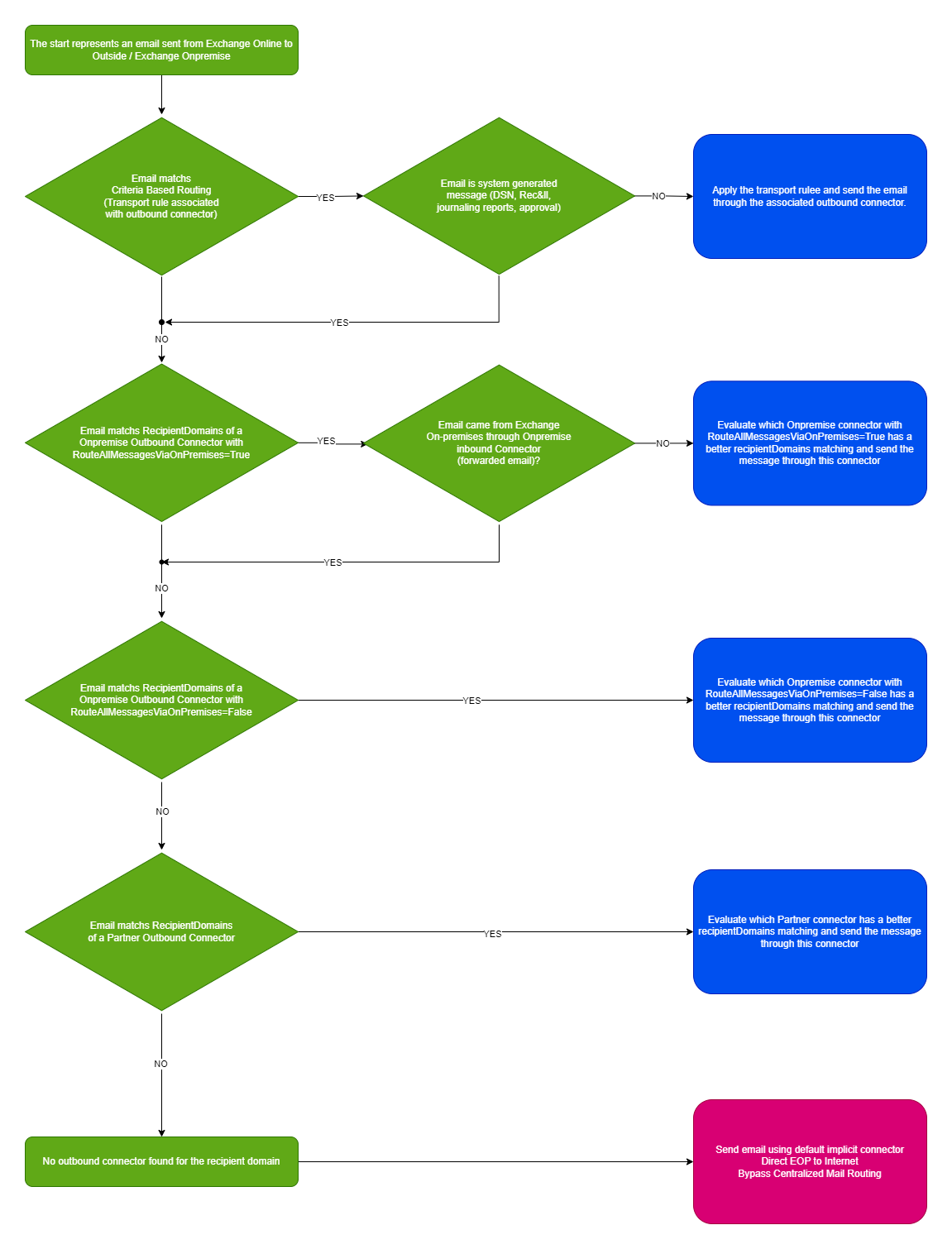 How Microsoft 365 choices a connector for sending external emails.