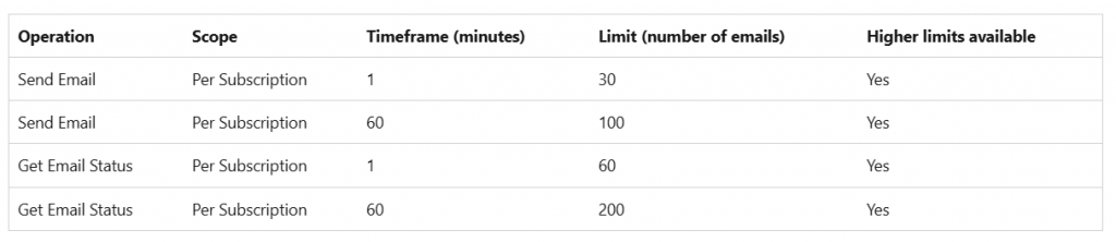 CAS default limits
