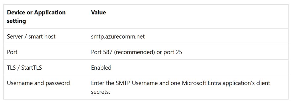 Azure ACS SMTP properties