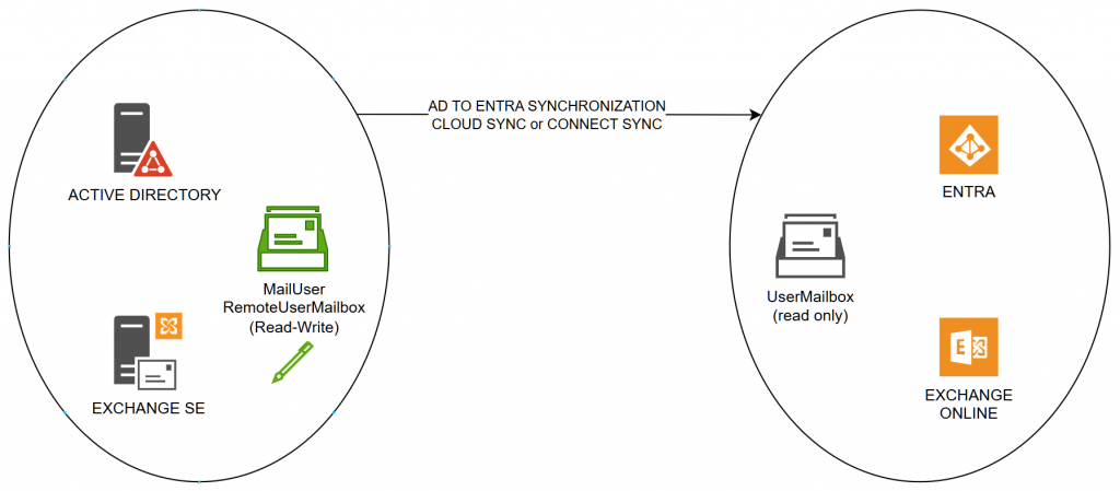 Cloud/Connect sync from AD to M365