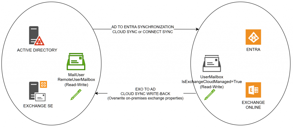 Cloud/connect sync and Cloud sync from EXO to AD